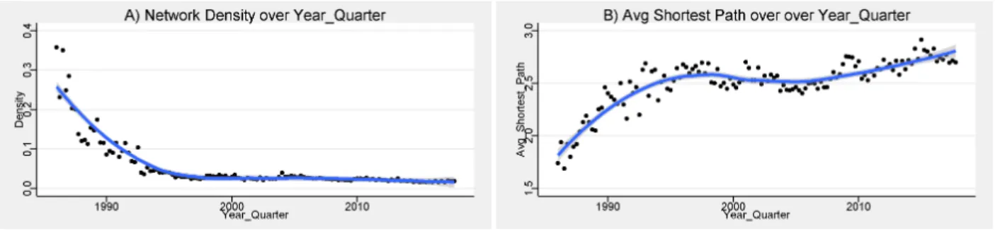 Figure 4: The figures below show the evolution of the network of syndicate Lenders with time