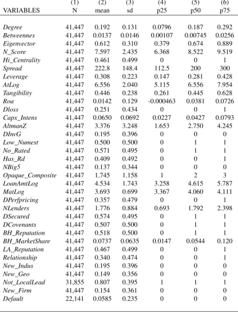 Table 3: Descriptives: This table presents summary statistics for all variables in the sample of 41,447 loans from 1987 to 2016 used in the main analysis