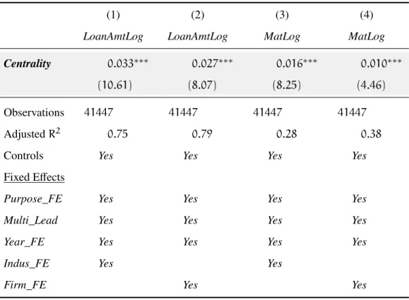 Table 6: The e ffect of lead centrality on nonprice loan characteristics - Each observation in the analysis corresponds to one loan facility