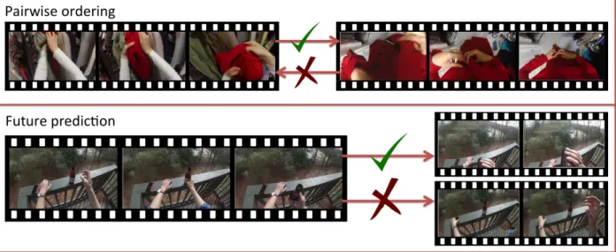 Figure 2.2: Illustration of our two temporal prediction tasks for ego-centric video of everyday activities