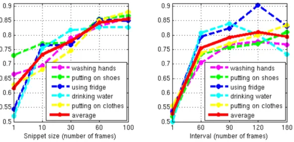 Figure 2.4: Human performance on pairwise ordering. Left shows performance as snippet size varies.