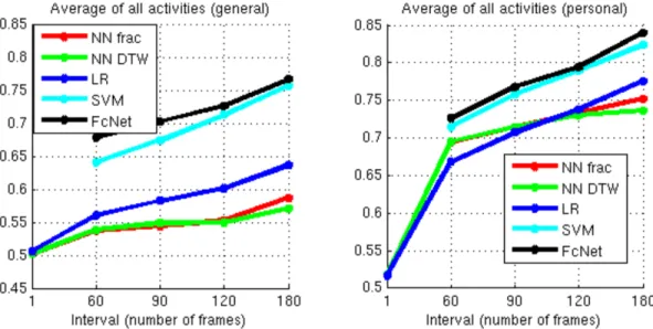 Figure 2.5: Model performance on pairwise ordering. Left shows prediction performance of general models (trained on other subjects)
