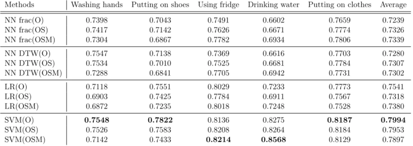 Table 2.3: Accuracy of pairwise temporal ordering using personalized prediction models (trained and tested on different videos from the same subject) for interval size 120