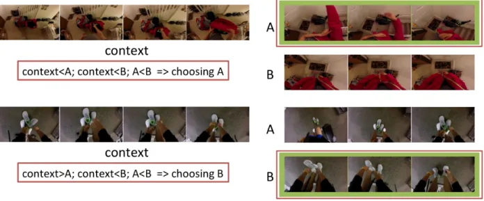 Figure 2.8: Visualization results of computer-based future prediction. Text within red borders are the pairwise ordering results generated by our method