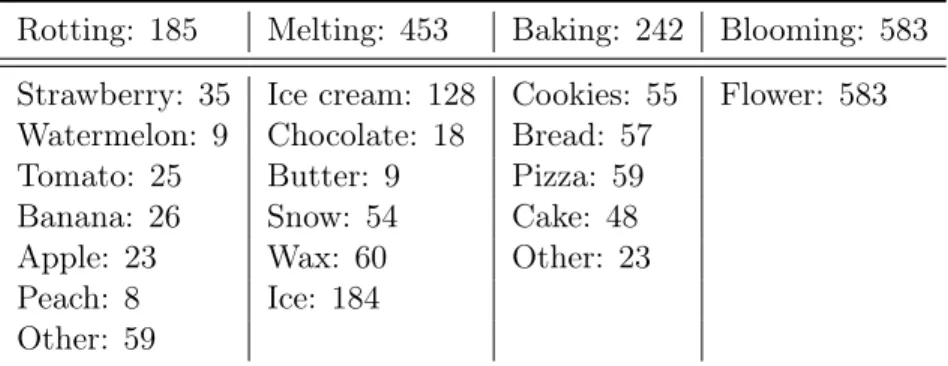 Table 3.1: Statistics of our transformation categories. Some categories contain multiple objects (e.g.