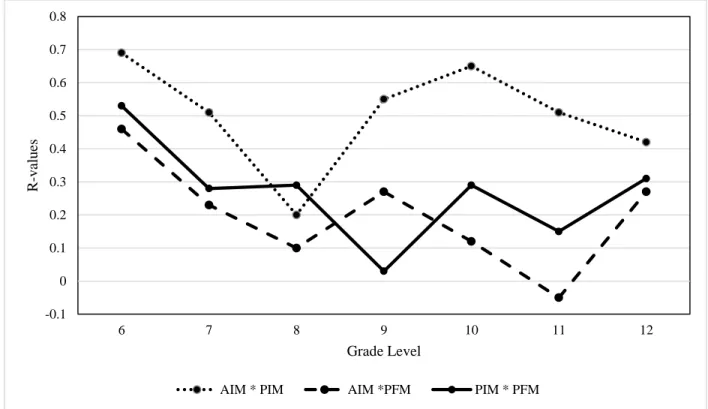 Figure 4. 1. Patterns of Relationships Between Mindset Variables 