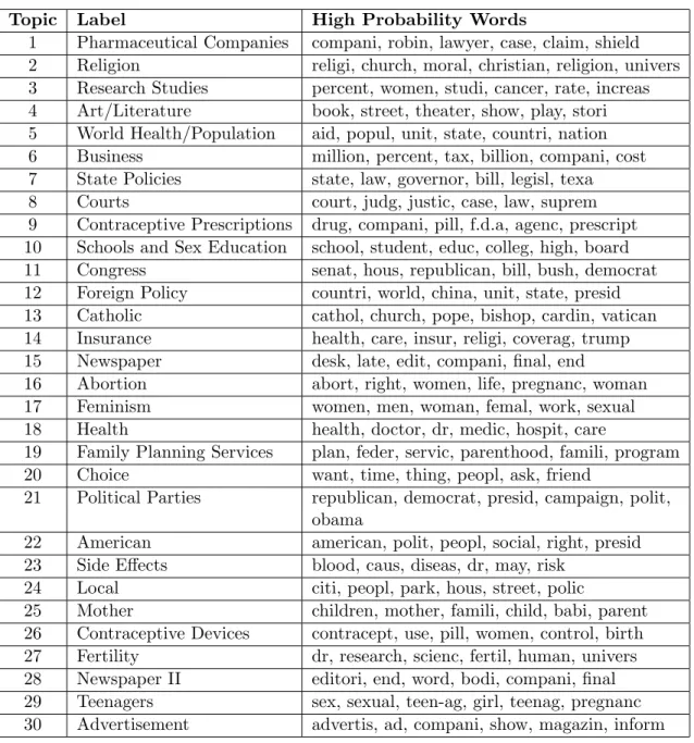 Table 1: High Probability Words