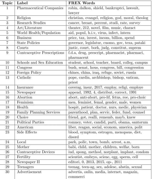 Table 2: FREX Words