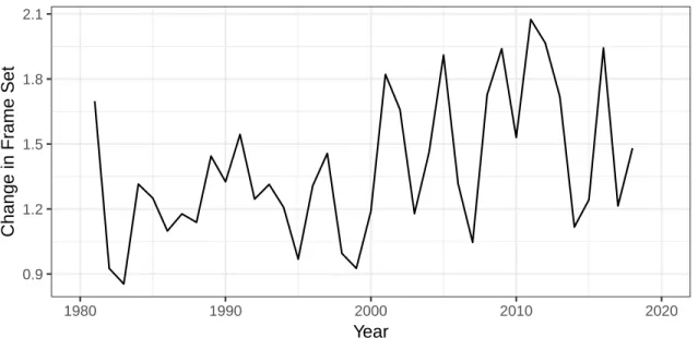 Figure 4: Change in Frame Set