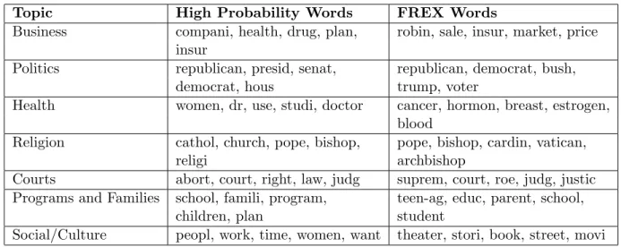 Table 5: STM with 7 Topics