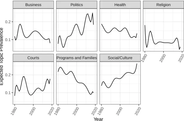 Figure 5: Expected Topic Prevalence - 7 Frames