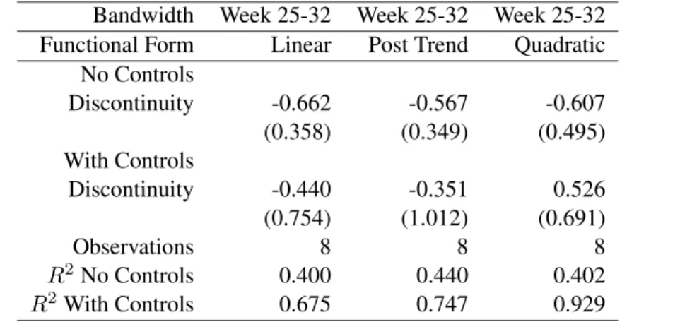 Table 16: Regression Discontinuity Estimates for Different Bandwidths and Specifications Bandwidth Week 25-32 Week 25-32 Week 25-32