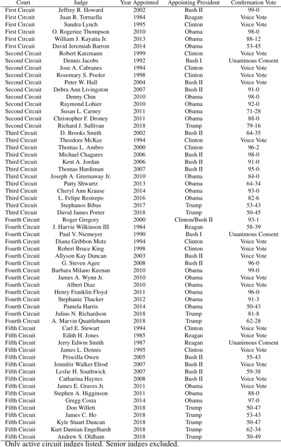 Table 20: Confirmation Votes of Judges of the Generalist Appellate Courts