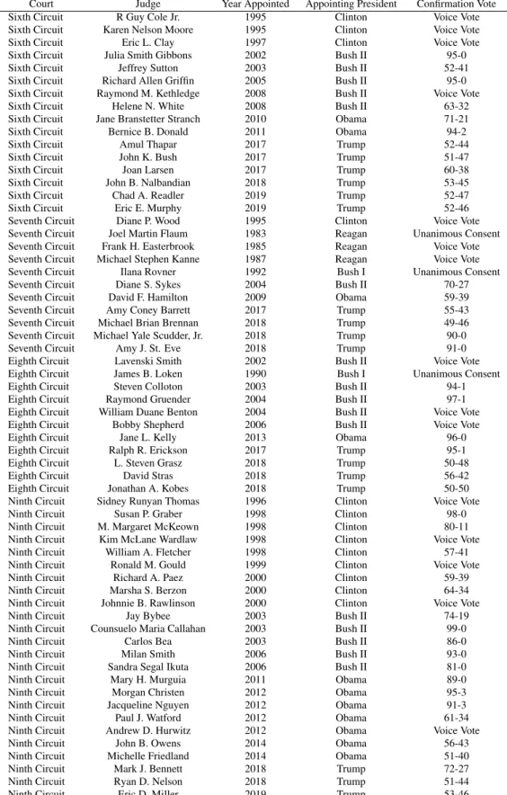 Table 21: Confirmation Votes of Judges of the Generalist Appellate Courts