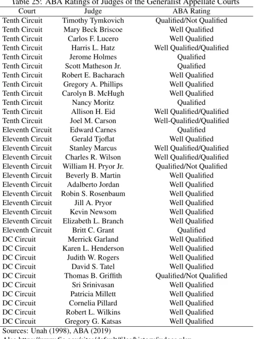 Table 25: ABA Ratings of Judges of the Generalist Appellate Courts