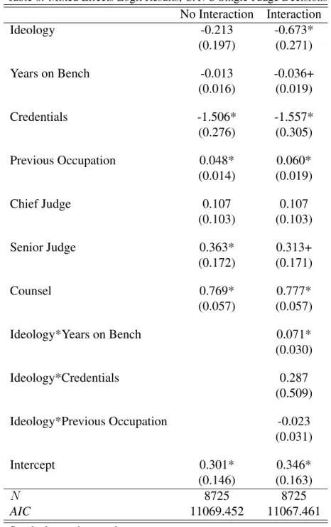 Table 8: Mixed Effects Logit Results, CAVC Single-Judge Decisions No Interaction Interaction Ideology -0.213 -0.673* (0.197) (0.271) Years on Bench -0.013 -0.036+ (0.016) (0.019) Credentials -1.506* -1.557* (0.276) (0.305) Previous Occupation 0.048* 0.060*