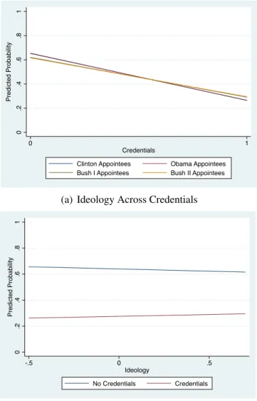 Fig. 11: Predicted Probability of Ruling for Veteran-Ideology and Credentials