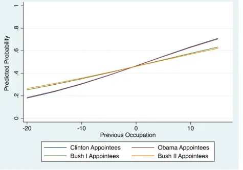 Fig. 12: Predicted Probability of Ruling for Veteran-Ideology Across Previous Occupation