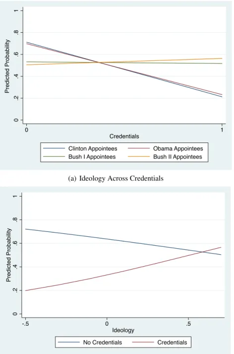 Fig. 14: Predicted Probability of Ruling for Veteran-Ideology and Credentials