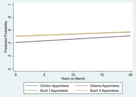 Fig. 16: Predicted Probability of Ruling for Veteran-Ideology Across Years on Bench