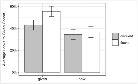 Figure 4. Interaction between disfluency and target status.  