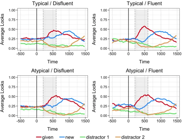 Figure 5. Experiment 1 average looks across time for disfluent and fluent trials separated by  speaker condition
