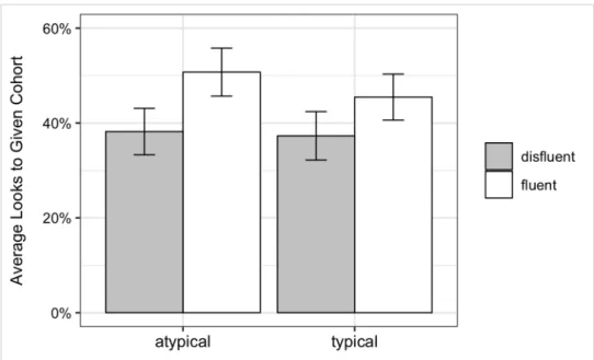 Figure 7. Experiment 2 average percentage of looks for disfluent and fluent trials, grouped by  speaker condition