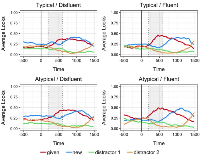 Figure 8. Experiment 2 average looks across time for disfluent and fluent trials separated by  speaker condition
