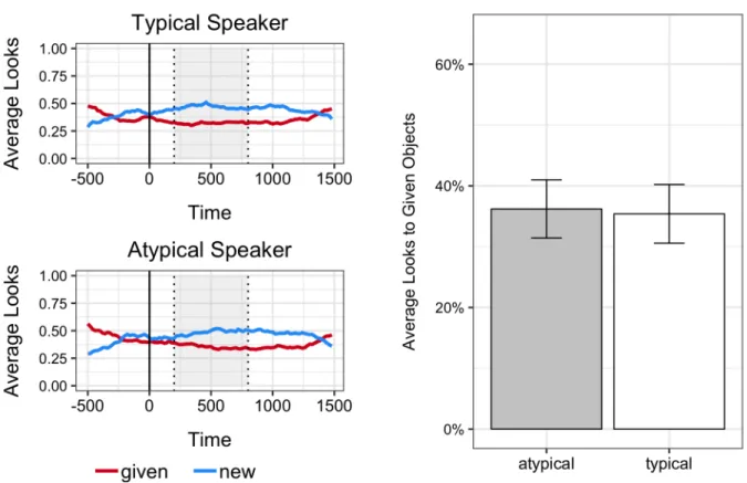 Figure 10. Left: Timecourse of average looks to the two discourse-given objects during the  disfluency time window