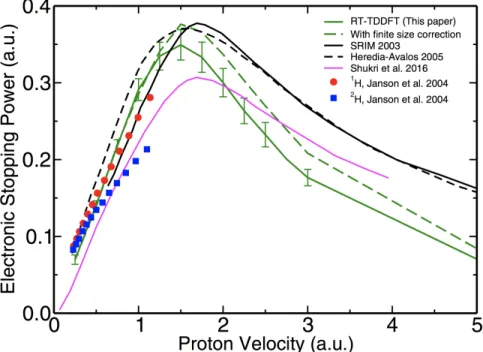 Figure 3.1. Electronic stopping power as a function of the velocity of a proton projectile in  3C-SiC