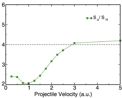 Figure  3.3.  Ratio  of  the  calculated  electronic  stopping  power  for  an  α  particle  to  the  electronic  stopping  power  for  a  proton,  as  a  function  of  the  projectile  ion  velocity