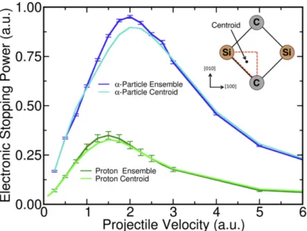 Figure 3.5. Electronic stopping power calculated from the ensemble average of RT-TDDFT  simulations for α particle (darker blue) and proton (darker green) in SiC