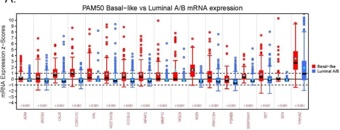 Figure 2.8 - Box plots showing the statistically significant altered mRNA expression (x-axis) for  BLBC and luminal secreted proteins among TCGA patients