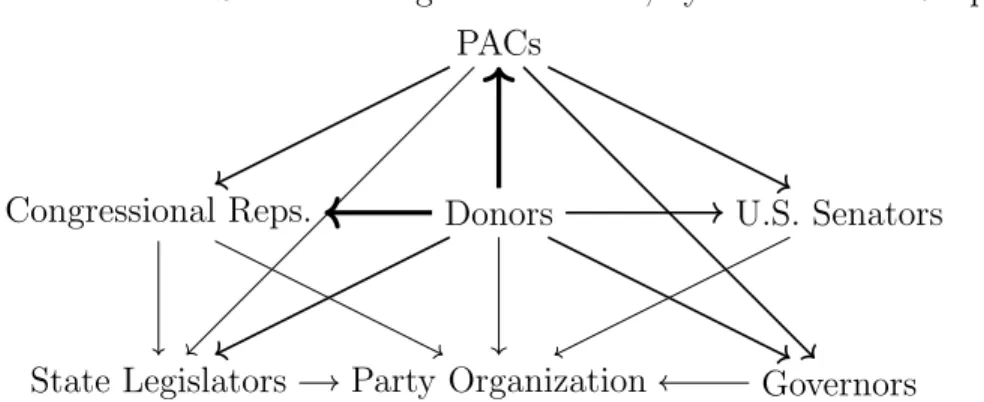 Figure 2.2: Model of State Funding Environment, by Donors and Recipients