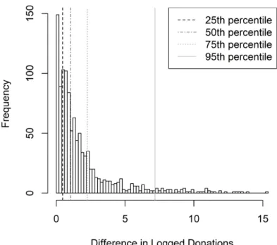 Figure 2.3: Distribution of Differences in Donations to Party Committees