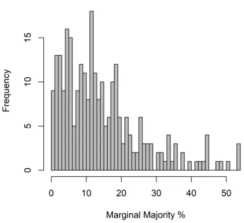 Figure 2.6: Distribution of the Marginal Majority Measurement (MMM), 2002–2010