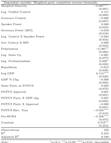 Table 2.1: OLS Regression on Weighted Donations to Party Committees