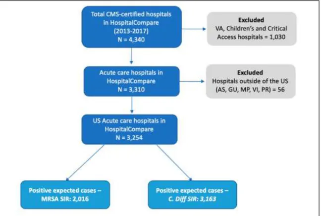Figure 2.2 Inclusion and exclusion criteria for hospitals participating in the study 