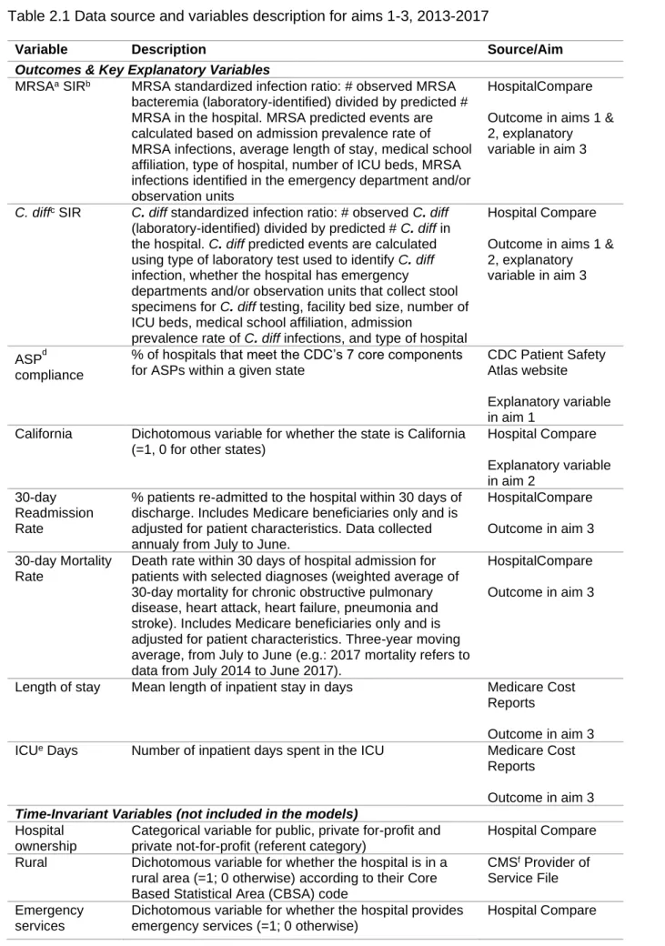 Table 2.1 Data source and variables description for aims 1-3, 2013-2017 