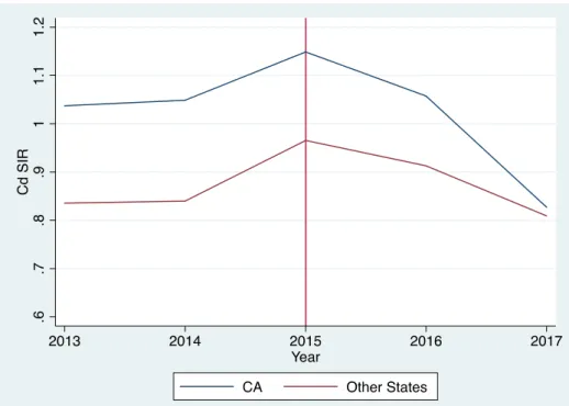 Figure 3.2 SIR a  for C. diff b  in California versus other states, 2013-2017 