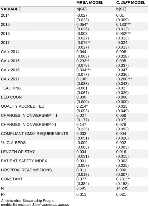 Table 3.2 Regression-adjusted estimates for the effect of the ASP a  mandate in California on  MRSA b  and C