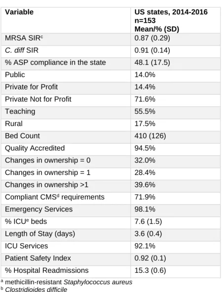 Table 4.1 Descriptive statistics for MRSA a  and C. diff b  models, 2014-2016  Variable  US states, 2014-2016  n=153  Mean/% (SD)  MRSA SIR c  0.87 (0.29)  C