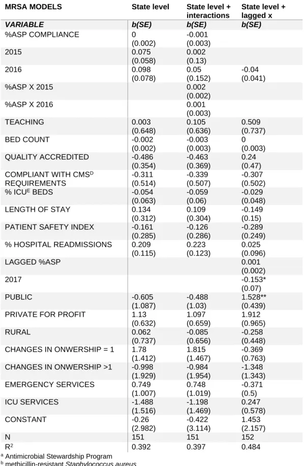 Table 4.2 Regression-adjusted estimates for the association between %ASPs a  meeting  CDC’s 7 core components and MRSA b  SIRs c , 2014-2017 