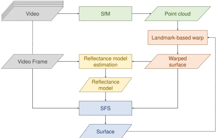 Figure 3.4: Diagram of the proposed iterative approach for dense surface reconstruction of a single video frame.
