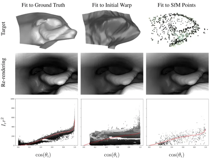 Figure 3.7: Example fitting results for the K = 5 model, using the ground-truth surface (left), warped surface (middle), and sparse SfM points (right) on a synthetic image