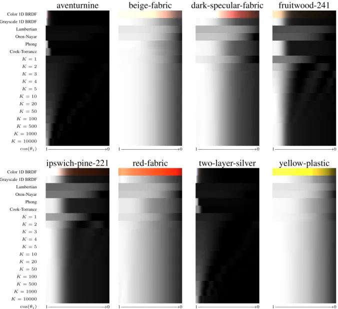Figure 3.8: Estimated 1D radiance functions for different materials from the MERL database (Matusik et al., 2003)