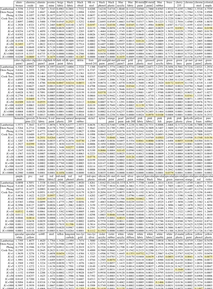 Table 3.1: Radiance fitting accuracy for MERL materials. For each material, the yellow cell marks the smallest K for which the proposed model achieved a smaller error than the Phong model.