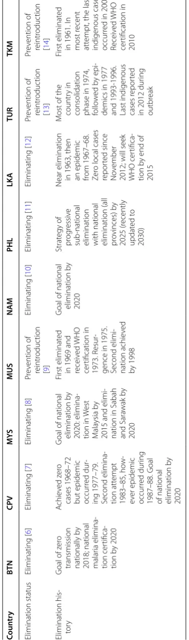 Table 1 Case-study countries and elimination status