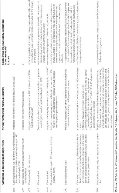 Table 3 Level of decentralization, integration and clarity of line of accountability affecting the national malaria programmes of the nine countries, with year of decentralization and integration if available