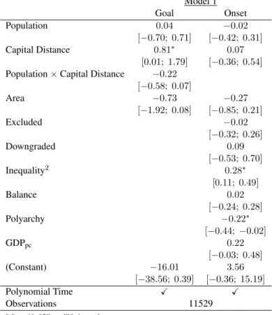 Table 2.1: Nested logit results for the onset and choice of goal in territorial civil conflict